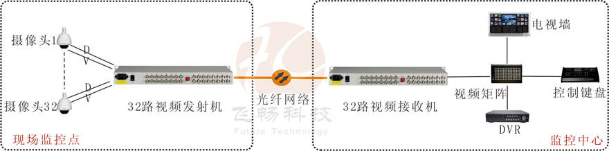 32路视频+1路反向数据视频黄桃视频APP在线看污