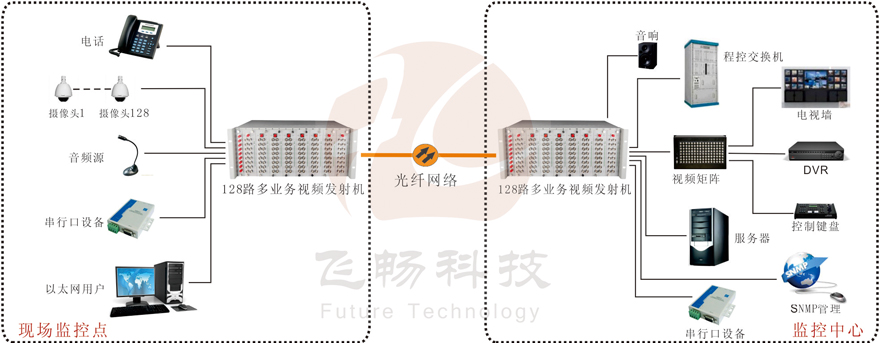 128路机框式多业务视频黄桃视频APP在线看污
