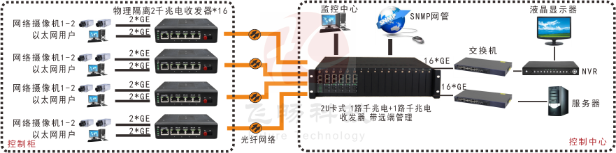 网管型 工业级1路千兆电+1路千兆电 物理隔离收发器