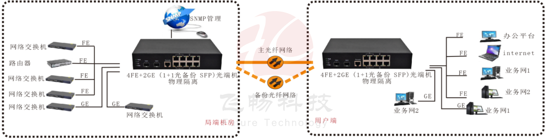 物理隔离光纤收发器