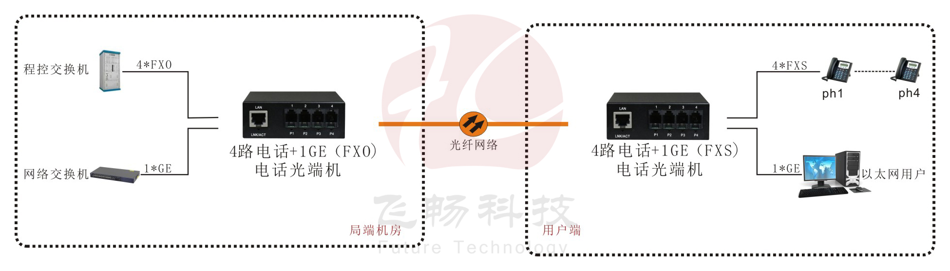 4路电话黄桃视频APP在线看污+1路千兆以太网 电话黄桃视频APP在线看污应用方案