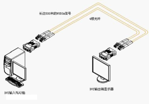 什么是HDMI光纤收发器？