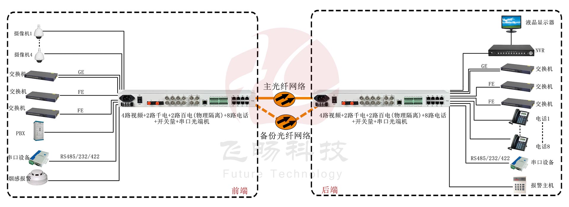 4路视频+2路千电+2路百电(物理隔离)+8路电话+开关量+串口黄桃视频APP在线看污应用方案