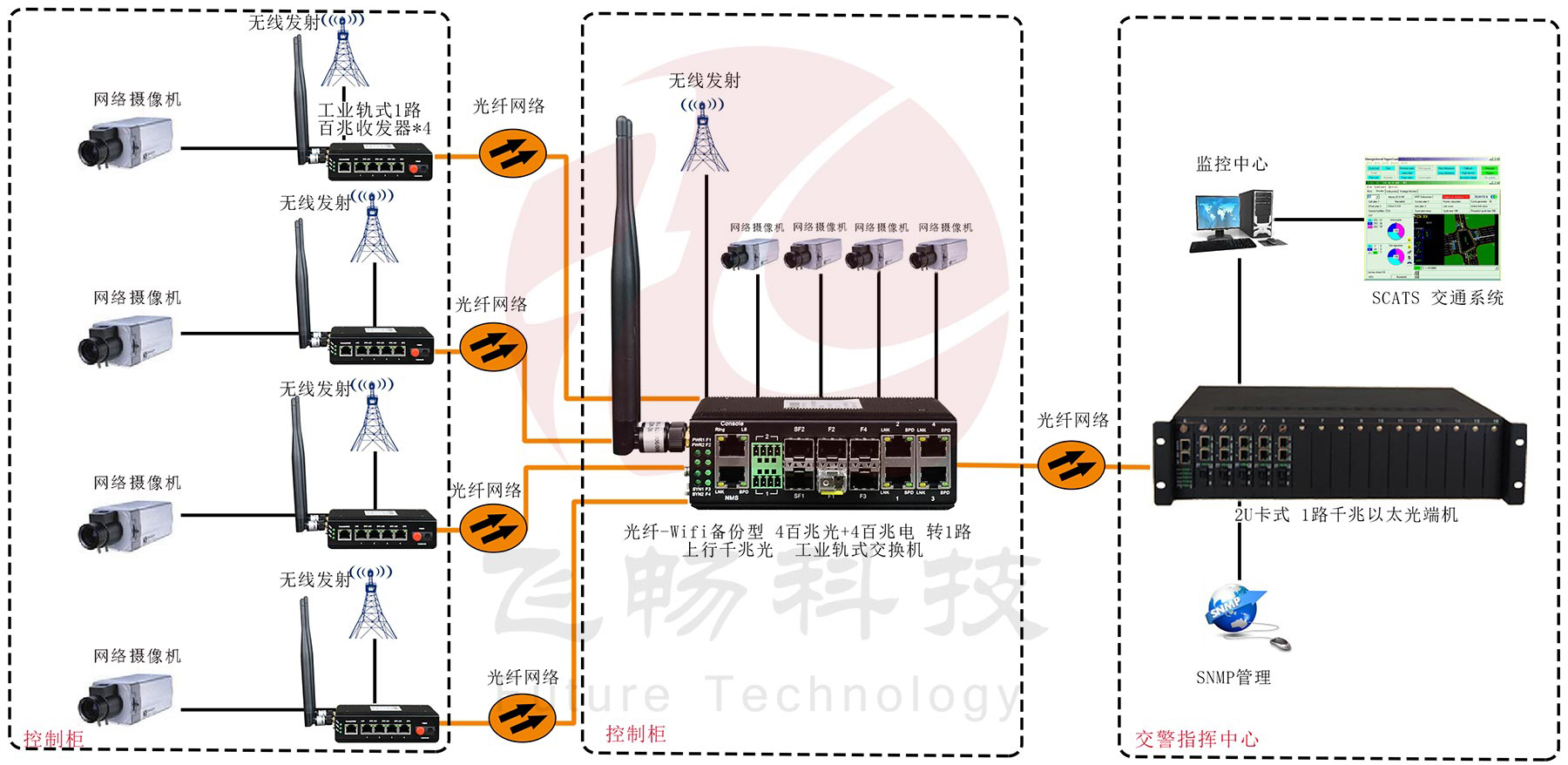 光纤-wifi备份型-4百兆电口+1路百兆光口 工业轨式 黄桃视频APP在线看污