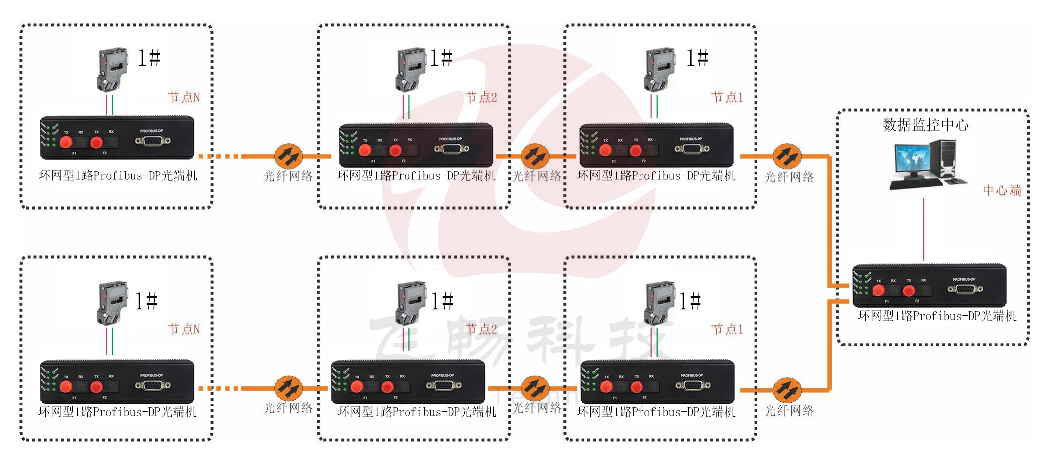 工业轨式 环网型1路Profibus-DP黄桃视频APP在线看污 点对点光猫 方案图