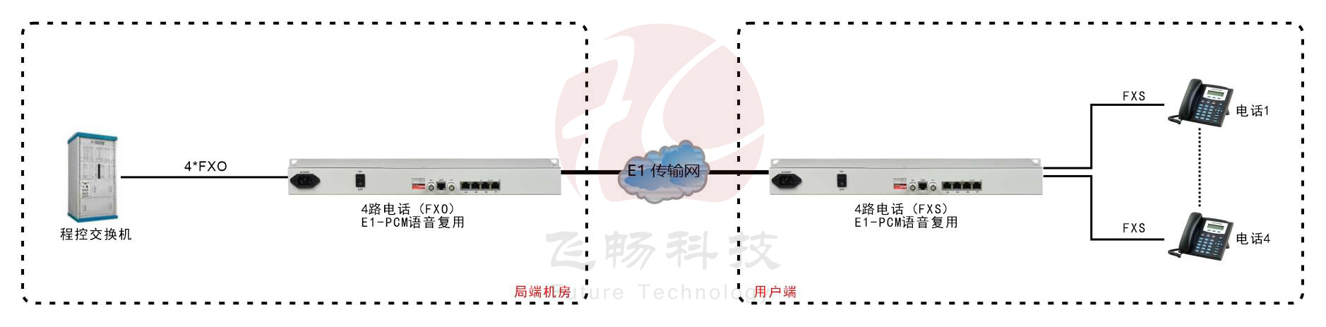 4路PCM E1语音复用方案图