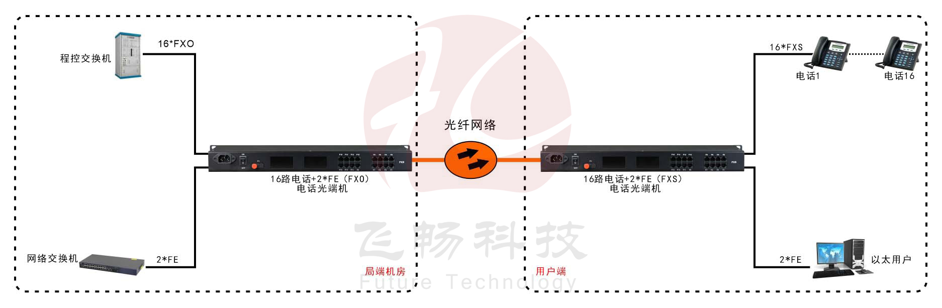 16路电话（RJ11）+2路百兆以太网 电话黄桃视频APP在线看污应用方案