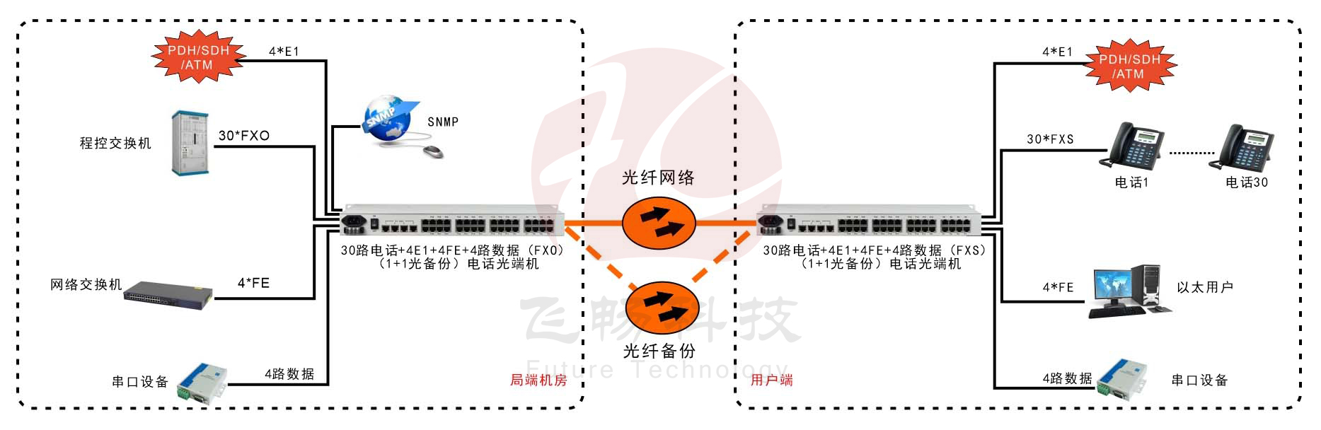 30路电话+4E1+4FE+4RS232黄桃视频APP在线看污(19英寸1U)