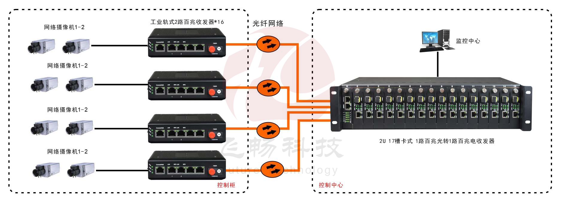 非网管 工业级2路百兆  光纤收发器