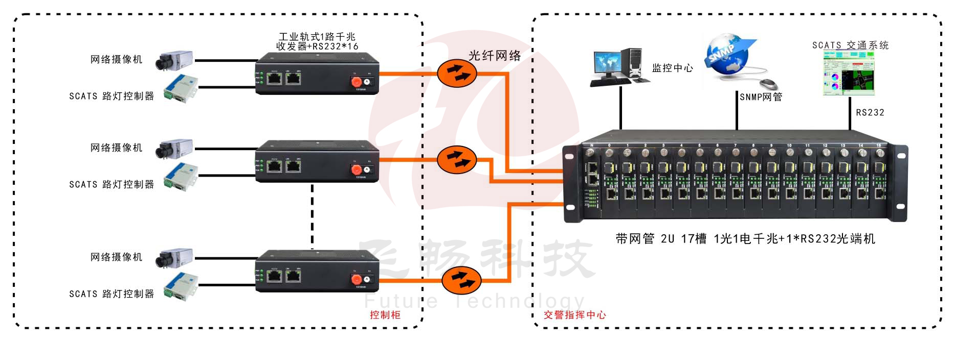 网管型 工业级1路千兆光口转1路千兆电+1路串口黄桃视频APP破解版