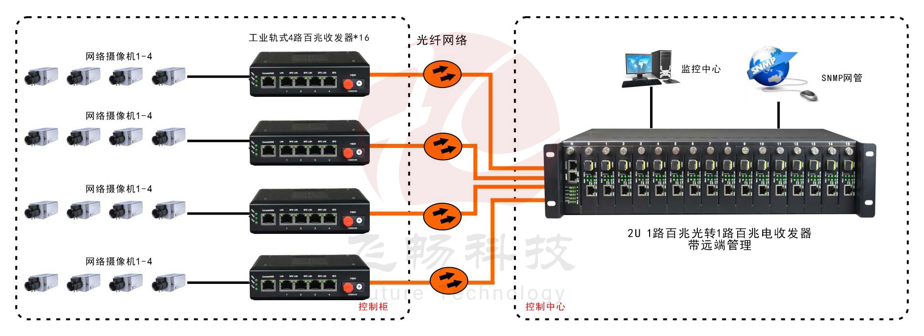 网管型   工业级1光4电百兆光纤收发器