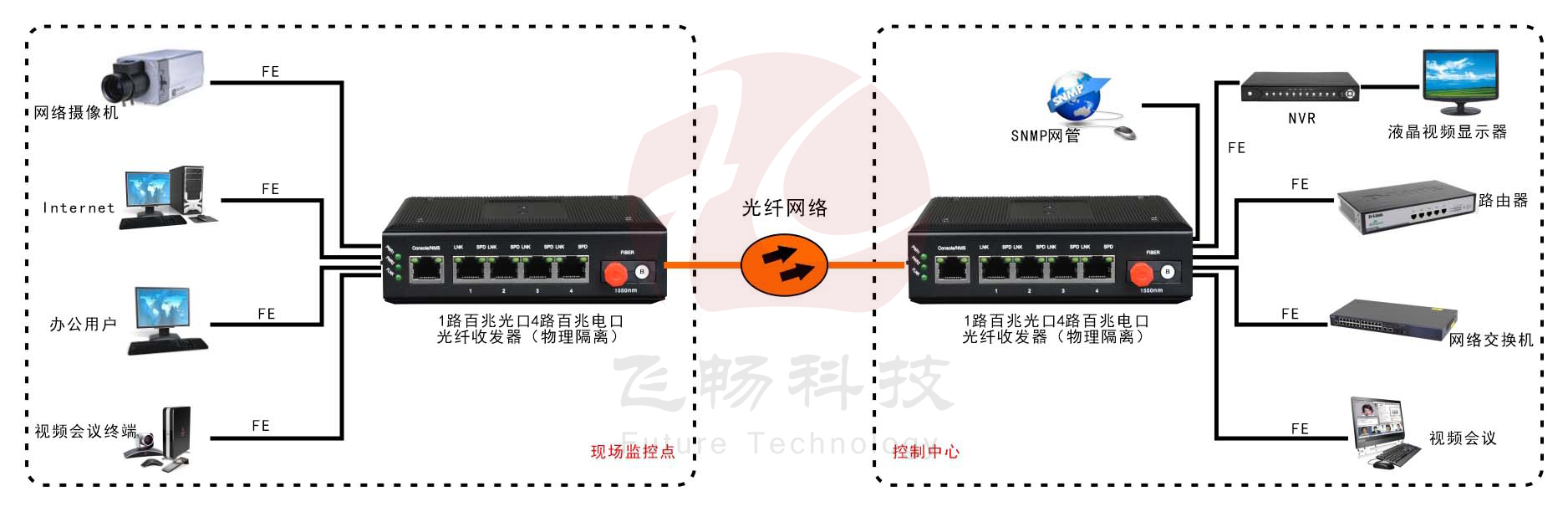 网管型 工业级4路百兆电 物理隔离收发器