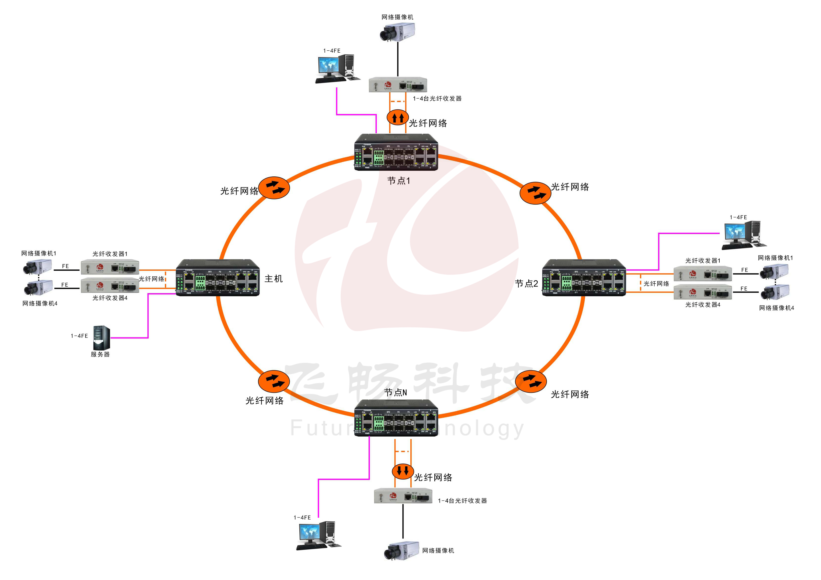 工业轨式4百兆电+4路百兆光+2千兆光环网黄桃视频APP破解版