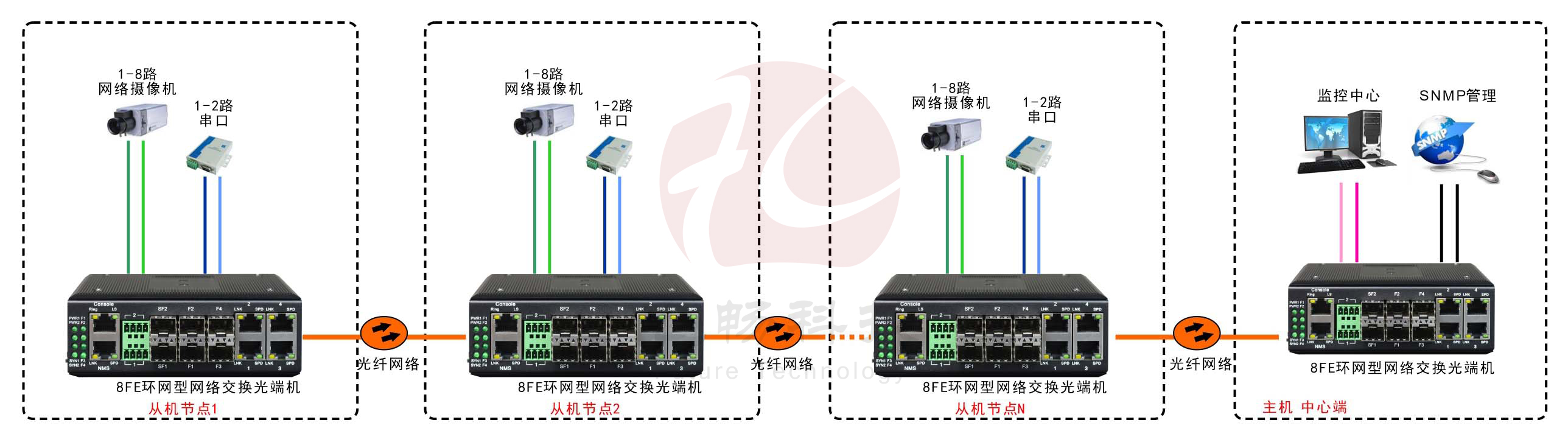 工业轨式8百兆电口+2路串口 2千兆光口 环网光纤黄桃视频APP破解版