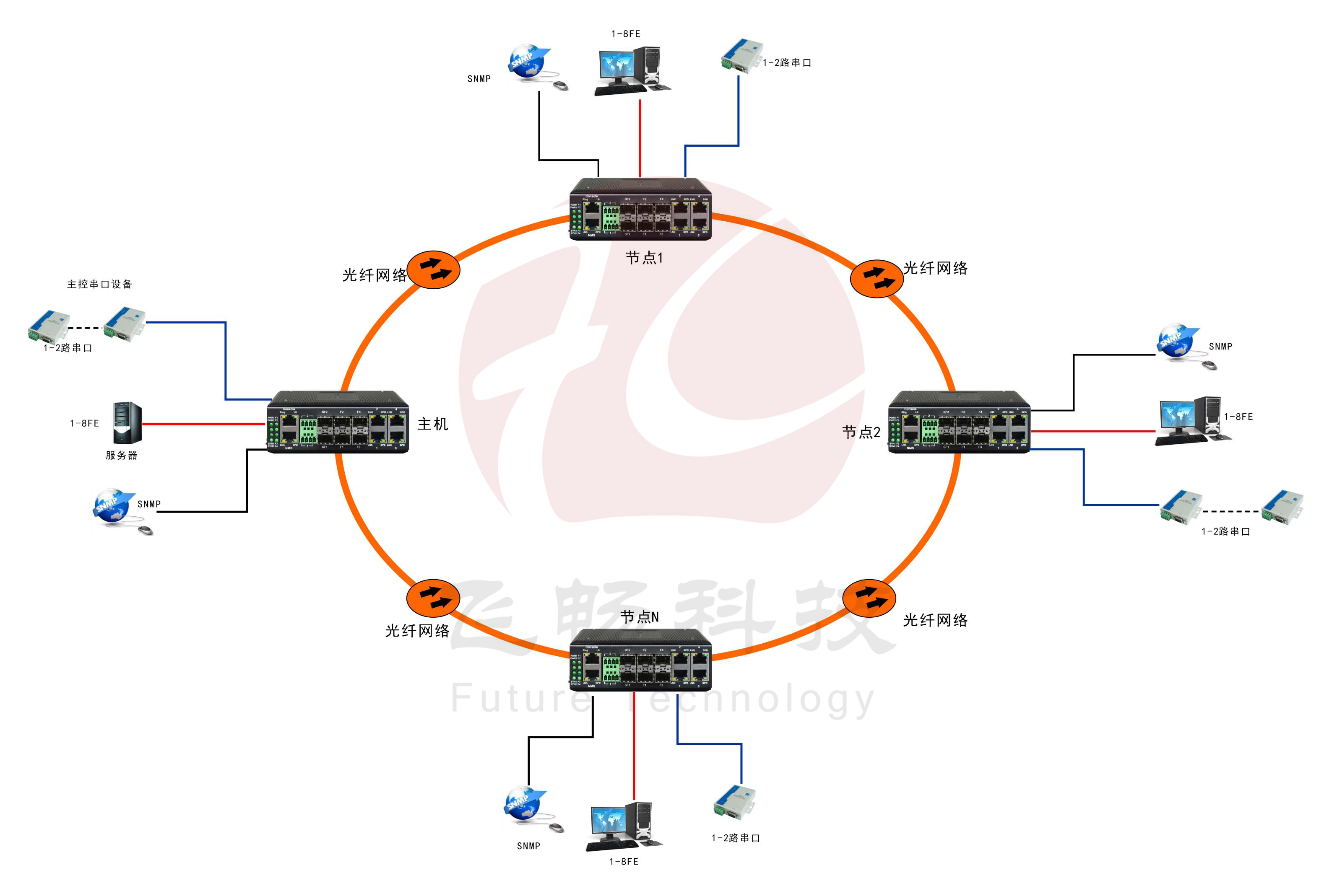 工业轨式8百兆电口+2路串口 2千兆光口 环网光纤黄桃视频APP破解版