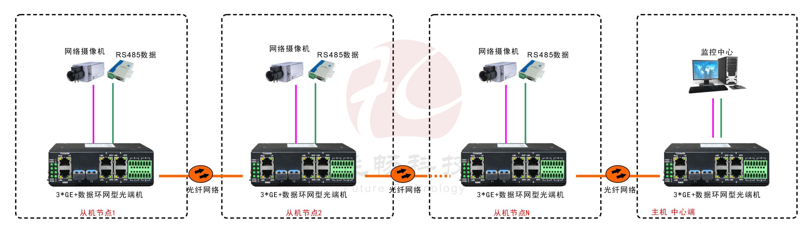 工业轨式3千兆电口+4路串口 2千兆光环网黄桃视频APP破解版