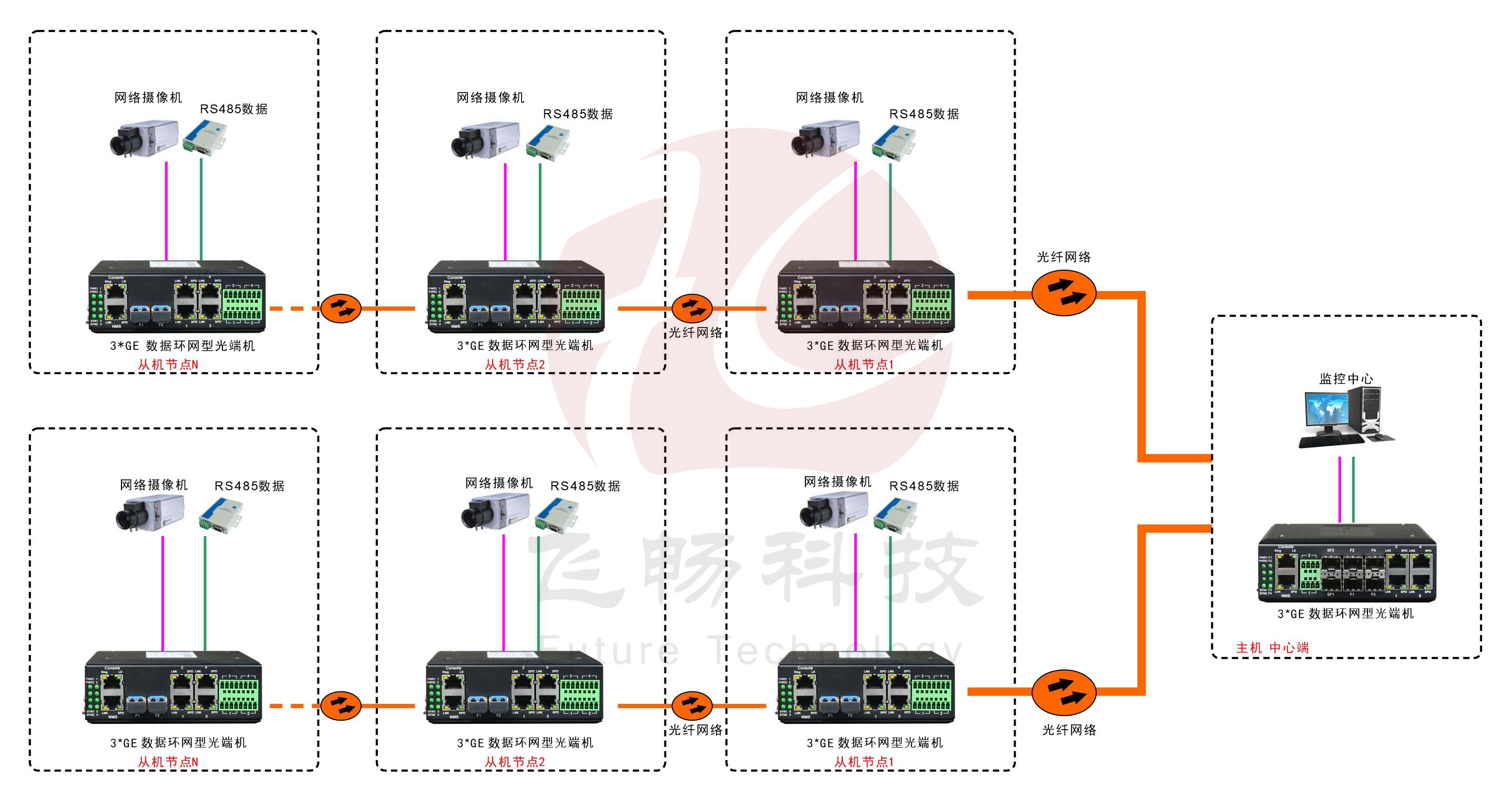 工业轨式3千兆电口+4路串口 2千兆光环网黄桃视频APP破解版