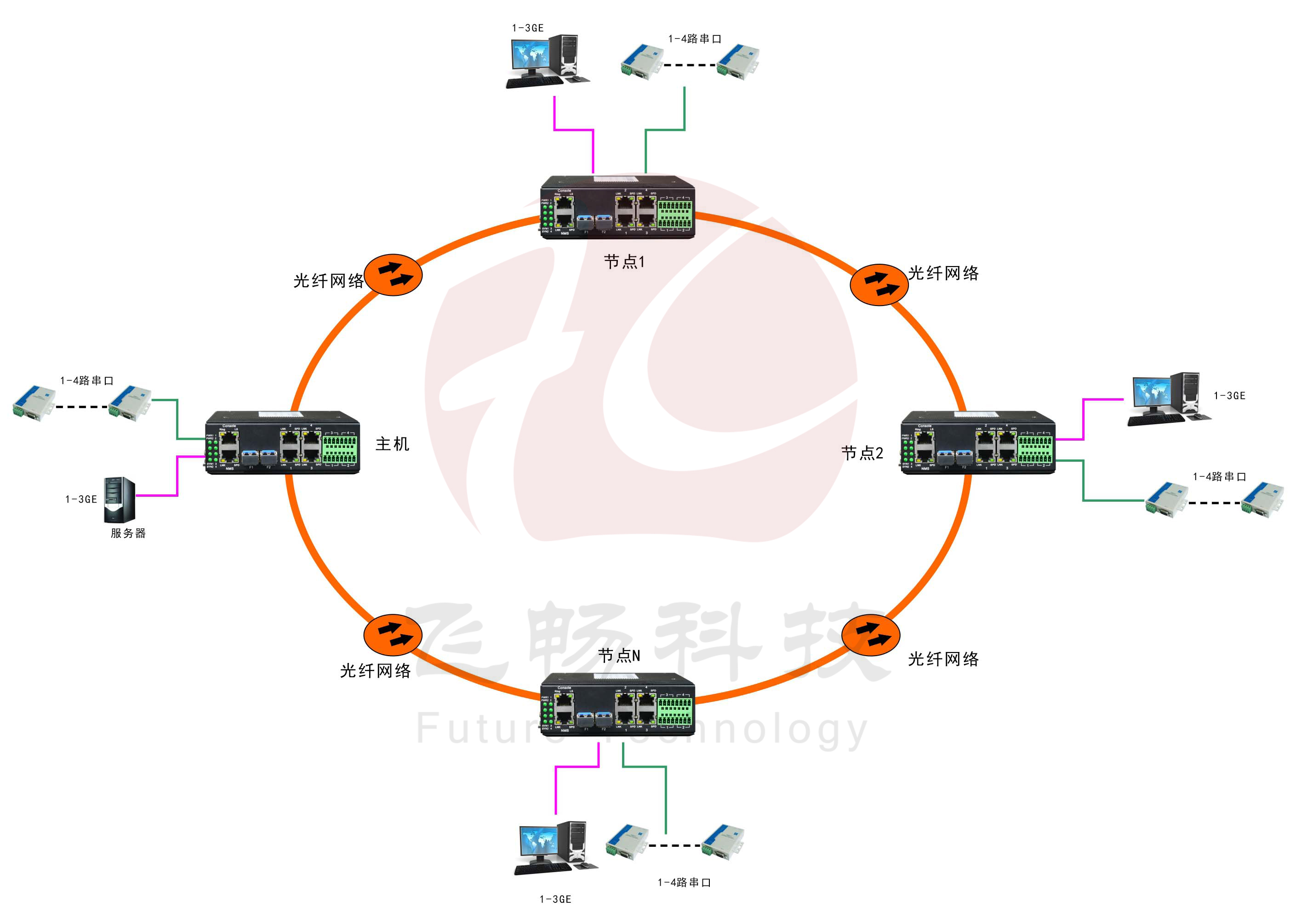 工业轨式3千兆电口+4路串口 2千兆光环网黄桃视频APP破解版