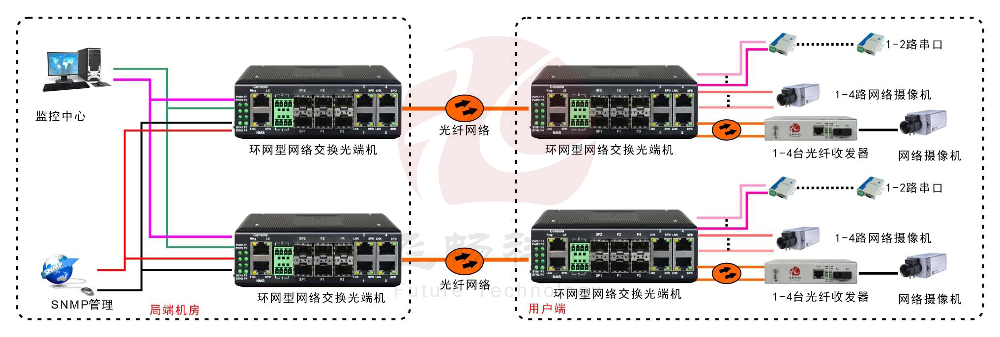 工业轨式4百兆电+4路百兆光+2路串口 2千兆光环网黄桃视频APP破解版