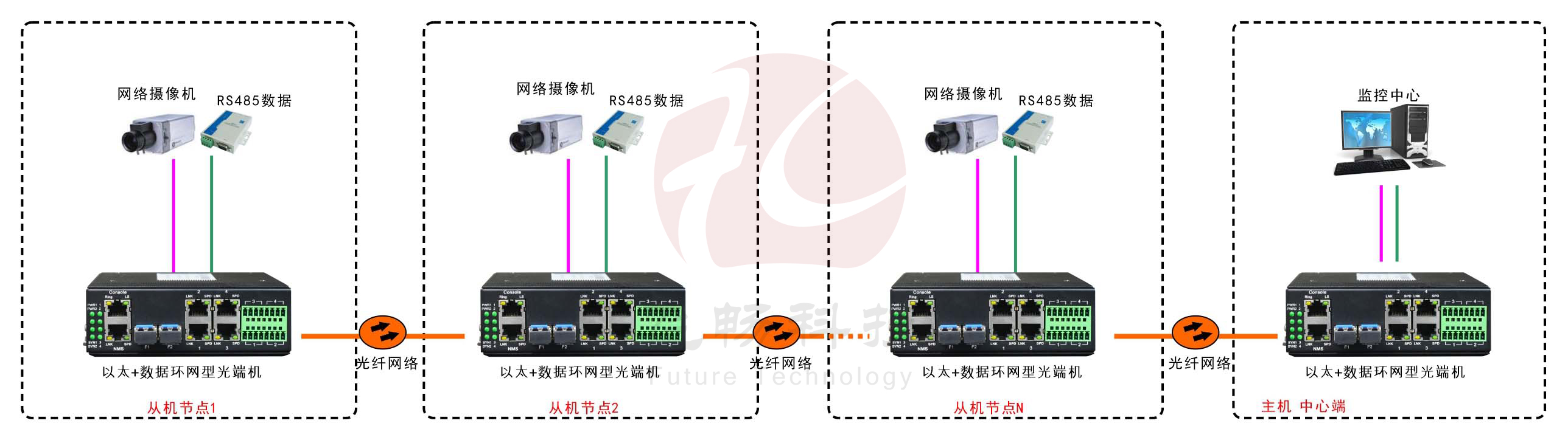 工业轨式4百兆电+4路串口 2千兆光环网黄桃视频APP破解版