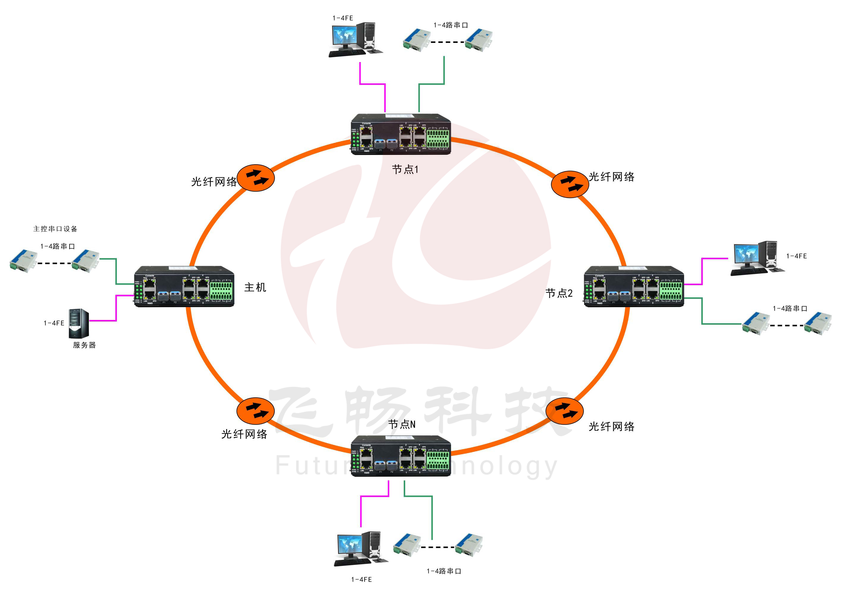 工业轨式4百兆电+4路串口 2千兆光环网黄桃视频APP破解版