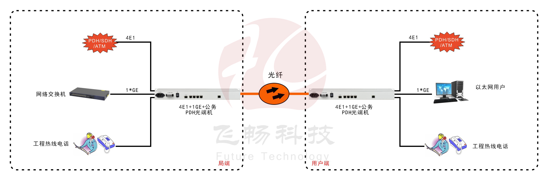 4E1+1GE  PDH黄桃视频APP在线看污(19英寸1U)