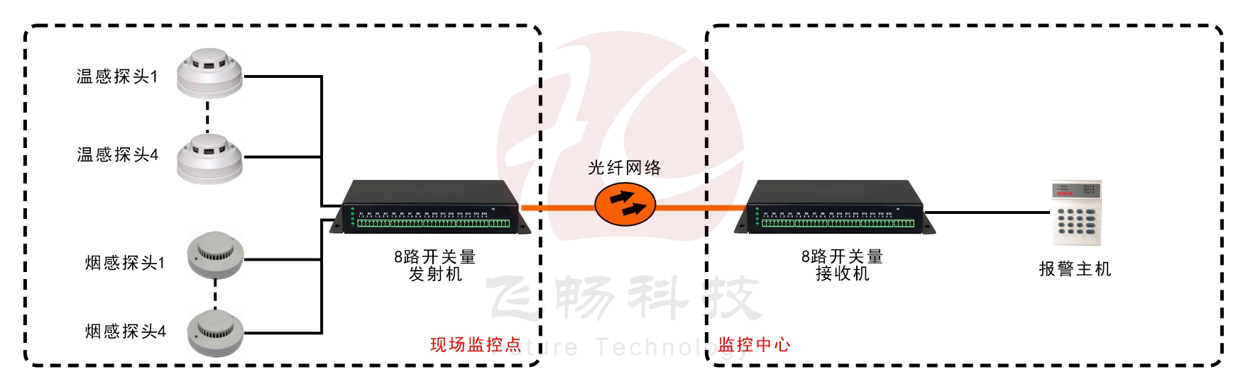 8路单向/4路双向开关量黄桃视频APP在线看污