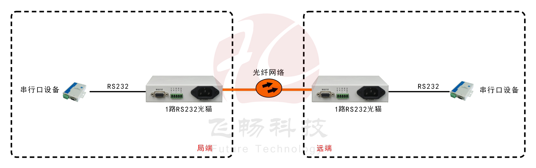 桌面型RS232光猫