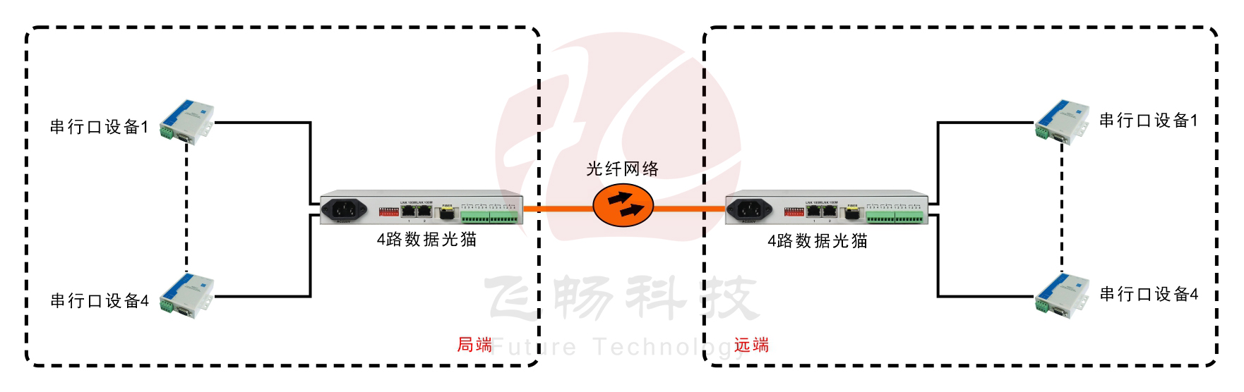 4路RS232/422/485(三种接口同时提供)光猫