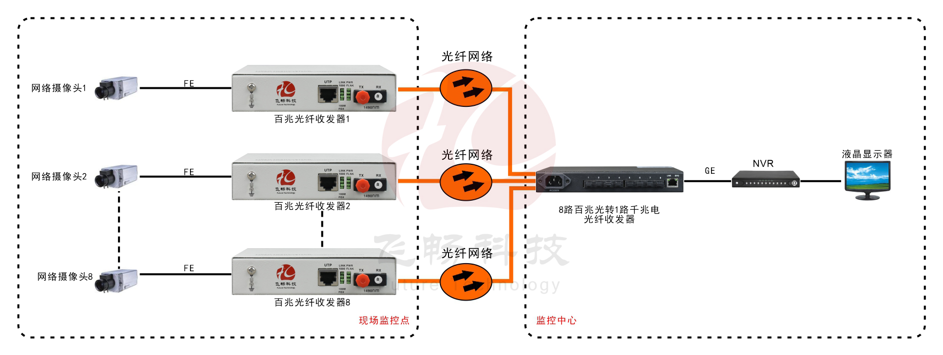 8路百兆光口+1路千兆电口 网络黄桃视频APP在线看污