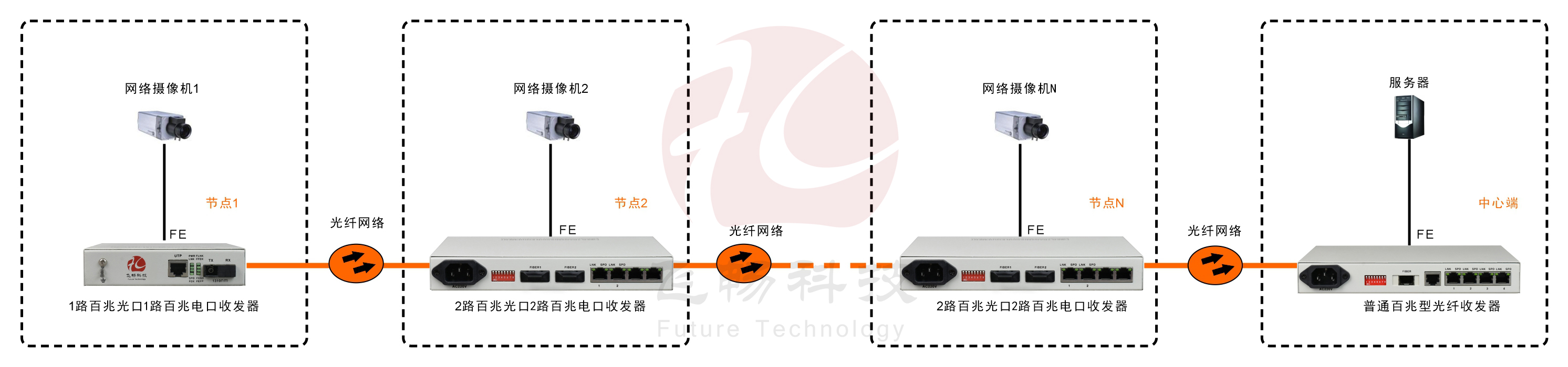 2光2电口级联(节点)型百兆以太网光纤收发器