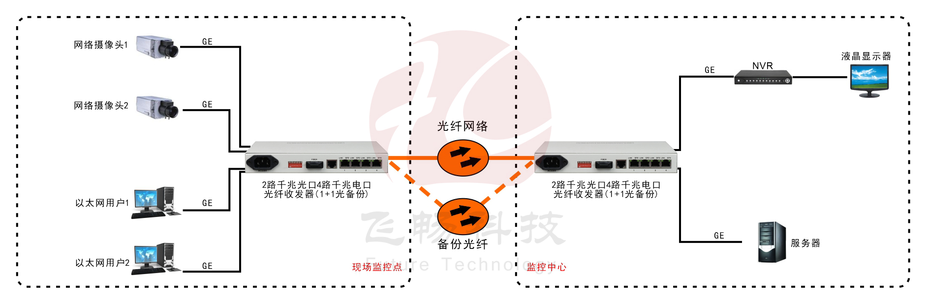 1+1光纤备份4路千兆以太光纤收发器