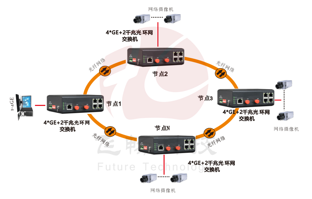 网管型 4千兆电+2路千兆光(固定光模块)  工业轨式环网黄桃视频APP破解版