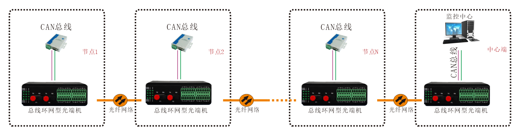 工业轨式 环网型1-2路CAN总线黄桃视频APP在线看污 应用方案