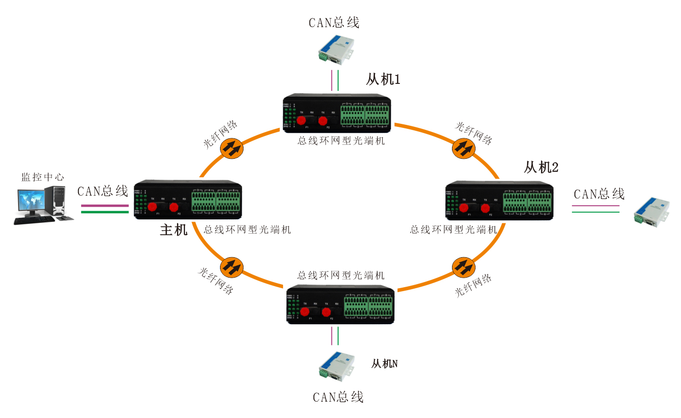 工业轨式 环网型1-2路CAN总线黄桃视频APP在线看污 应用方案