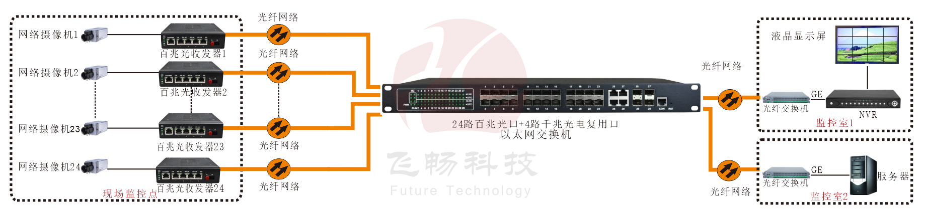 工业级 管理型24路千兆电+4千兆SFP光口／4千兆电口 黄桃视频APP破解版