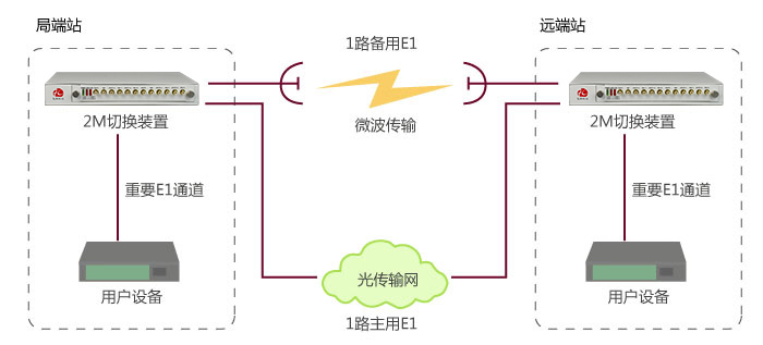 2M线路保护实现与应用