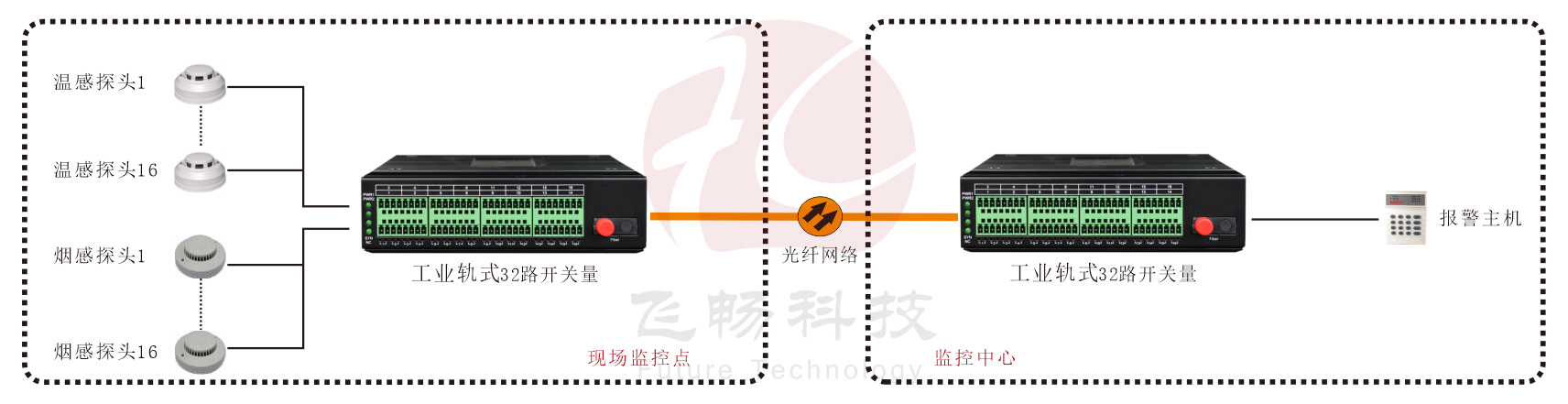 工业轨式 32路单向/16路双向开关量黄桃视频APP在线看污