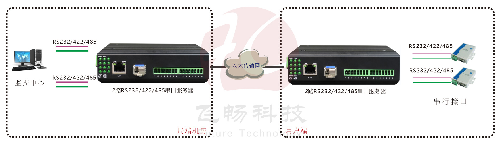 工业轨式 2路串口服务器