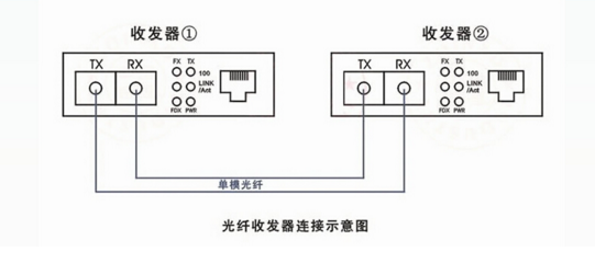 光纤收发器